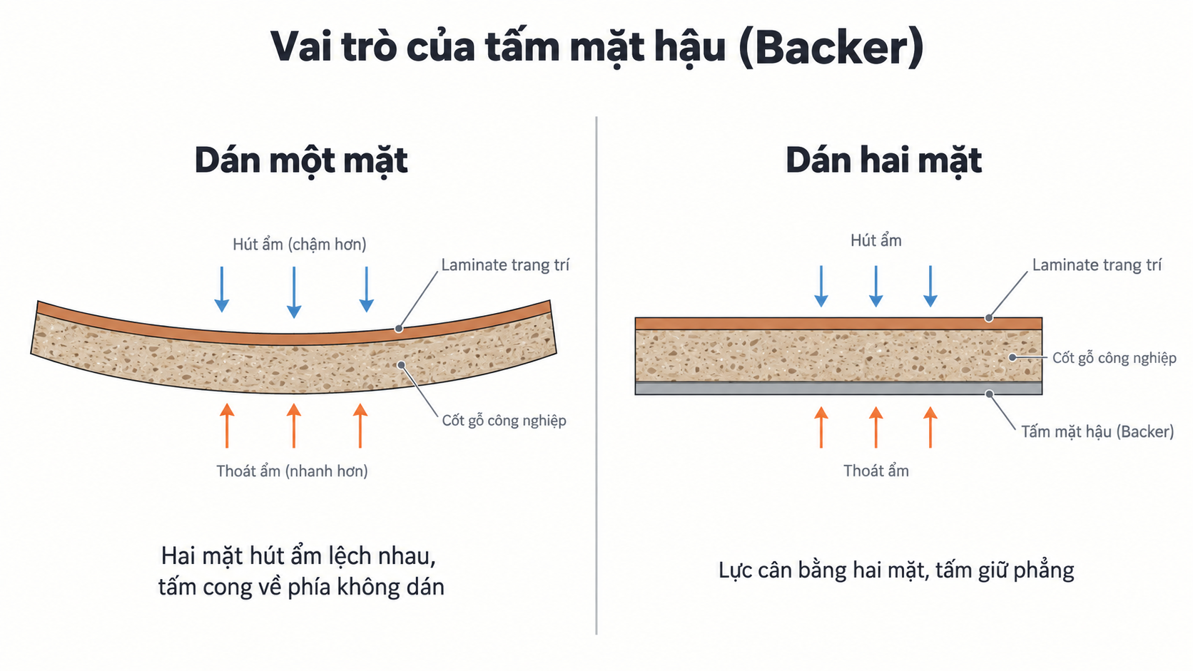 A4515 Sofia Twist 52 So sánh tấm dán laminate một mặt bị cong vênh và dán hai mặt có backer giữ phẳng